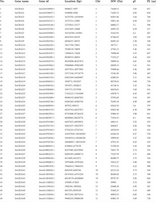 Genome-wide identification and expression analysis of the GRAS transcription in eggplant (Solanum melongena L.)